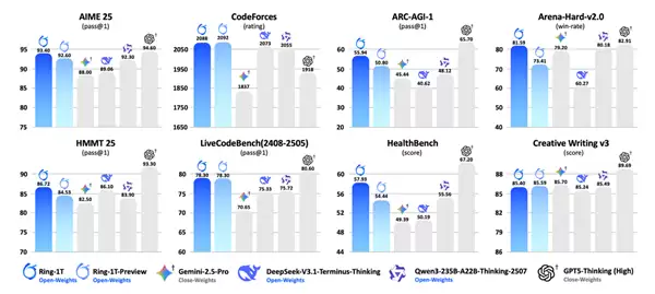蚂蚁万亿参数思考模型Ring-1发布即开源 刷新多项开源SOTA 综合能力逼近GPT-5