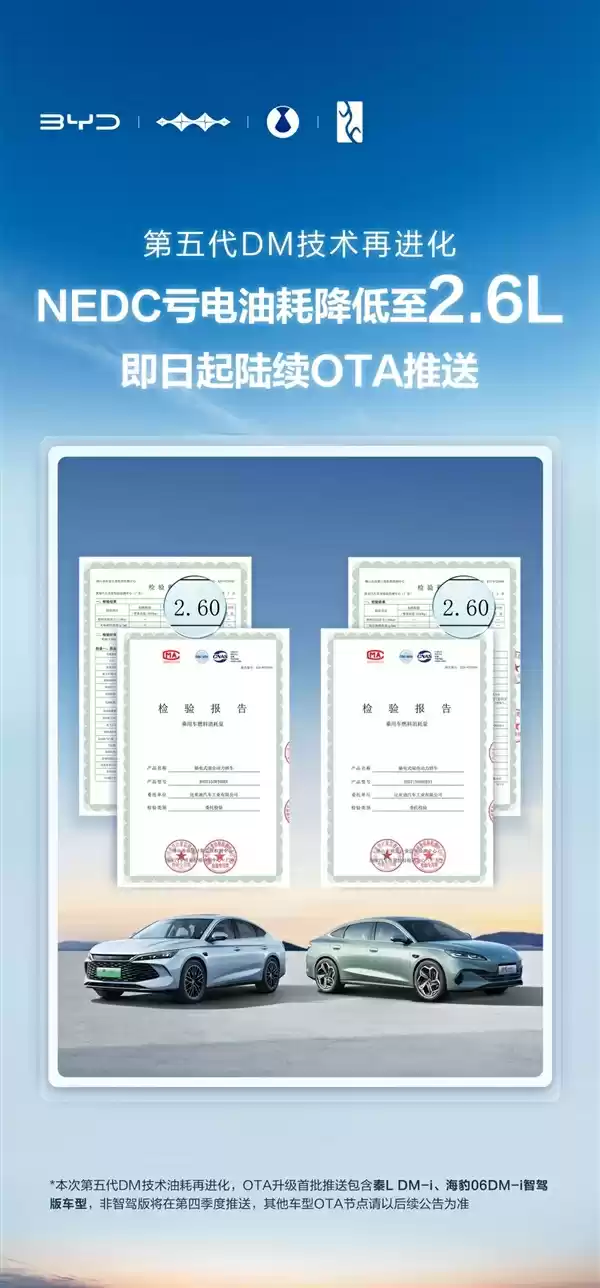 百公里亏电油耗2.6L!比亚迪第五代DM技术正式OTA:再降10%