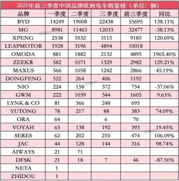 中国新能源车反攻欧洲市场：比亚迪第一