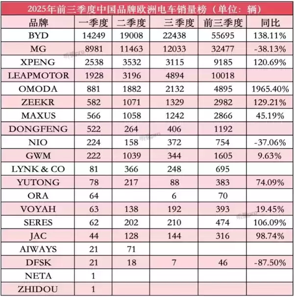 中国新能源车反攻欧洲市场：比亚迪第一