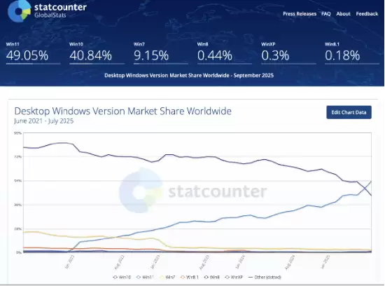 微软终止Win10支持:超5.7亿用户面临安全风险