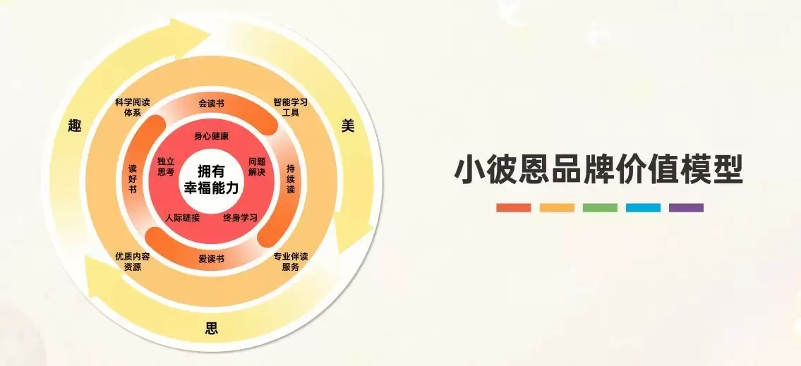 小彼恩重塑阅读:从一本点读绘本到一套素质教育体系