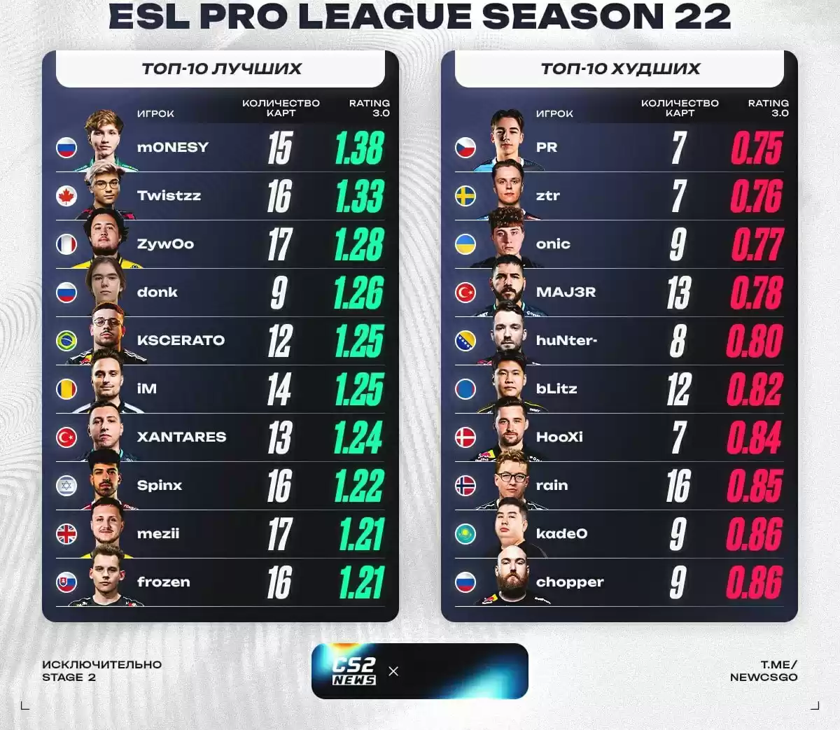 EPL S22选手rating排行
