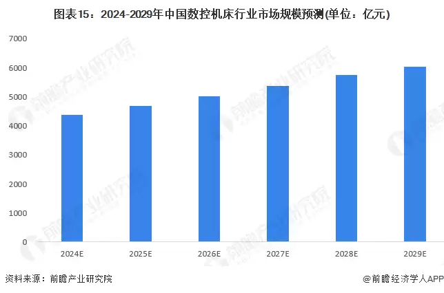 图表15：2024-2029年中国数控机床行业市场规模预测(单位：亿元)