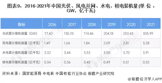 图表9：2016-2021年中国光伏、风电并网、水电、核电装机量(单位：GW，亿千瓦)