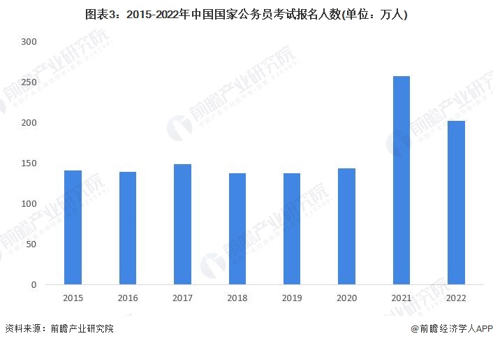 2015-2022年国考报名人数趋势图表