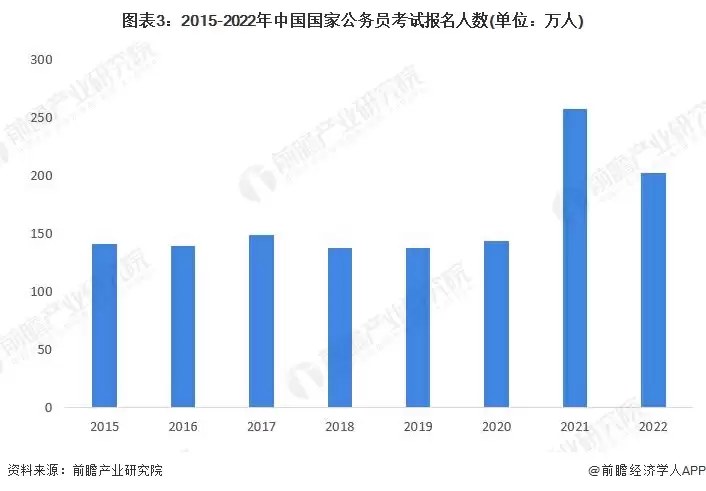 2015-2022年国考报名人数趋势图表