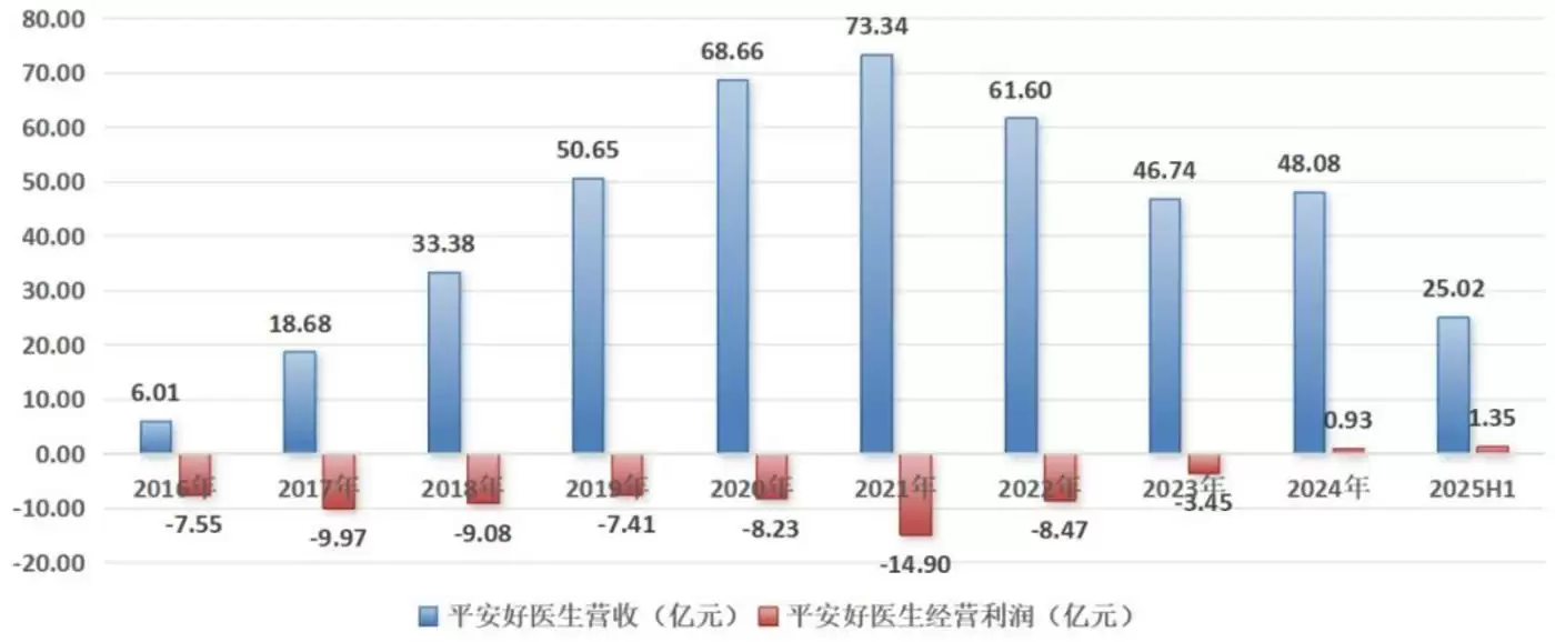 平安好医生业绩图表