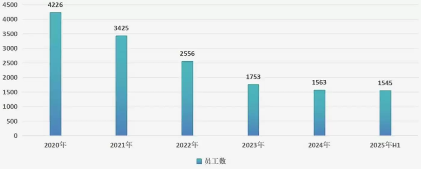 平安好医生员工人数变化