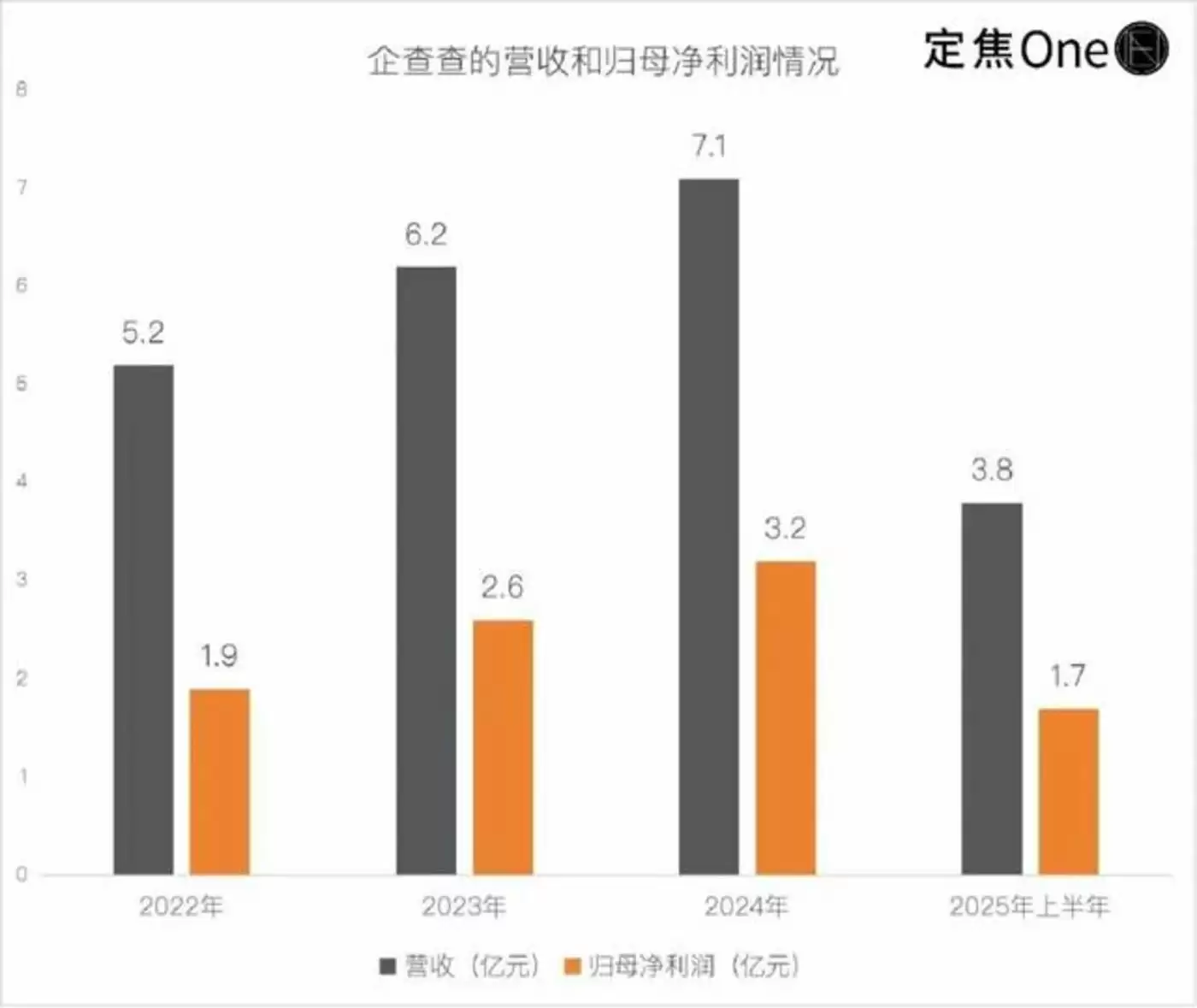 企查查业绩表现