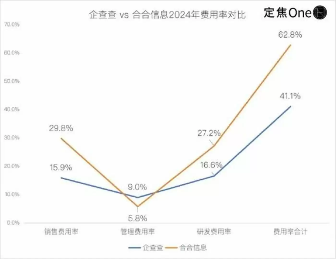 两家企业投入对比
