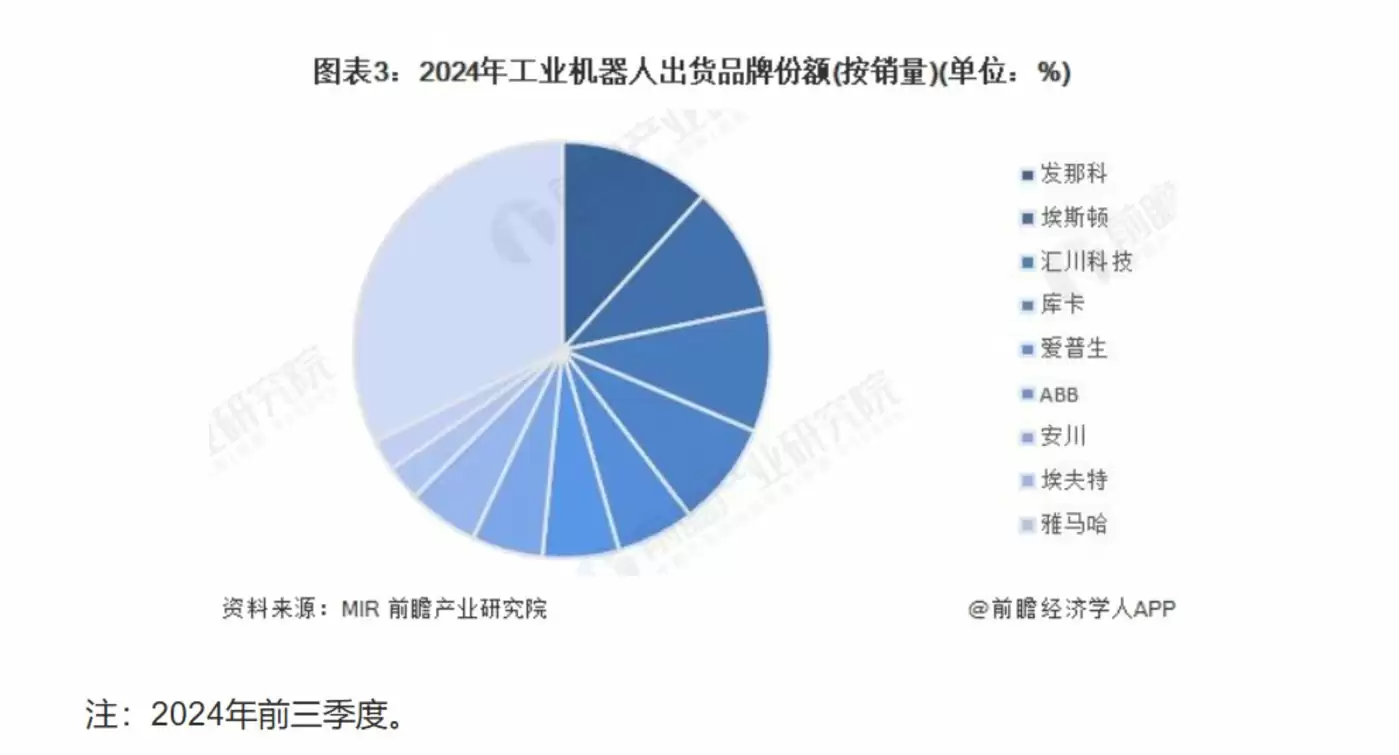中国工业机器人市场份额