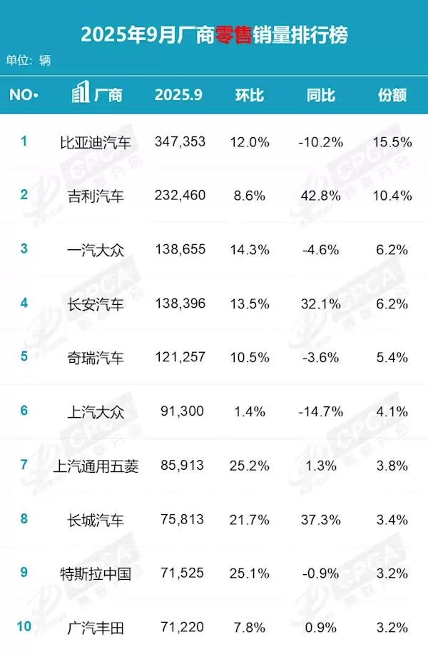 9月国内厂商销量榜：国产车强势霸榜