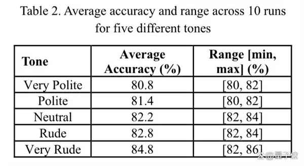 不用跟AI客气了！新研究：语气越粗鲁回答正确率越高