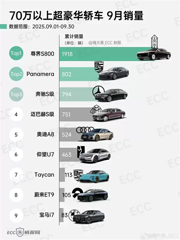 余承东吹的牛实现了!尊界S800单月交付近2000台