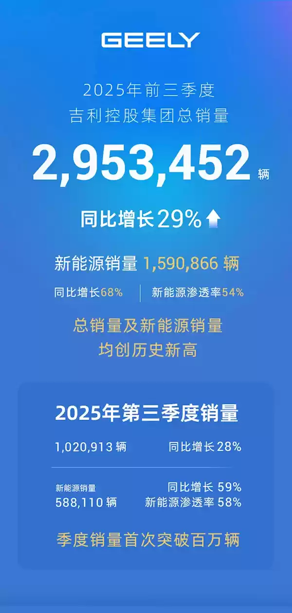 吉利2025年前三季度销量创新高 新能源爆发海外加速