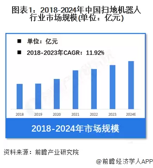 图表1：2018-2024年中国扫地机器人行业市场规模(单位：亿元)