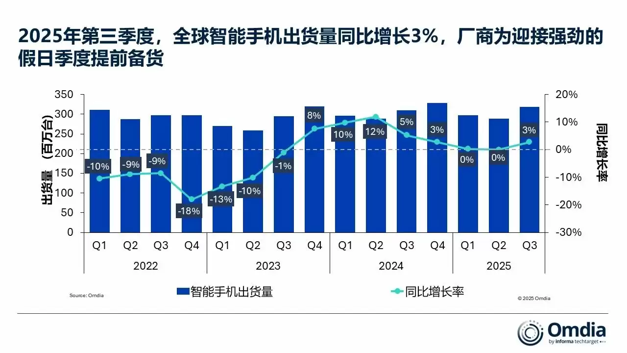 Omdia: 2025 年 Q3 全球智能手机市场同比增长 3%,iPhone 17 系列大爆助苹果创下史上同期最高纪录