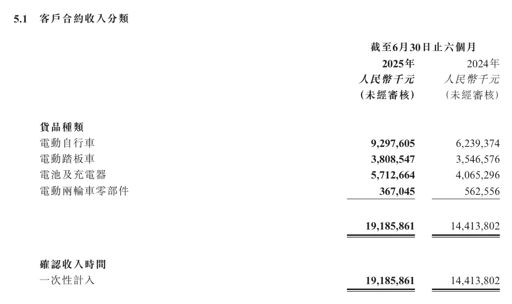 雅迪销量增长图表
