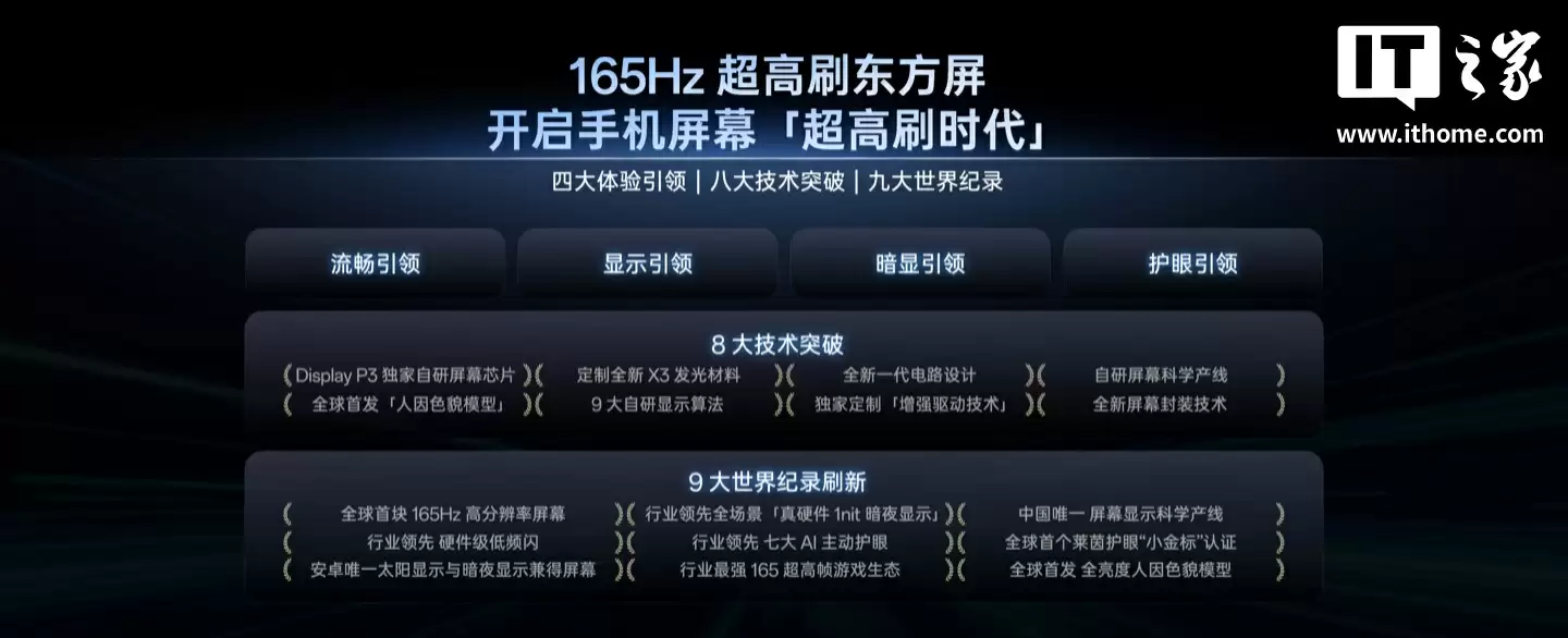 全球首块 165Hz 高分屏幕:京东方、OPPO、一加联合推出“东方屏 3.0”,一加 15 首发搭载