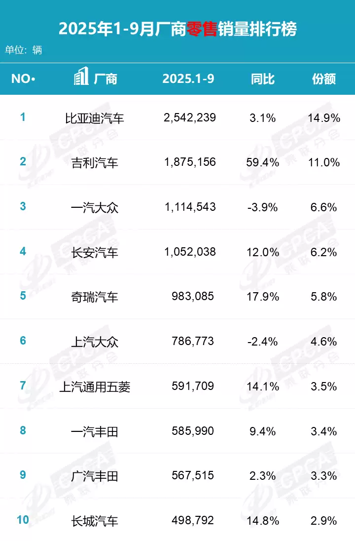 乘联分会：2025 年 9 月特斯拉中国零售销量 7.15 万辆，排名第 9