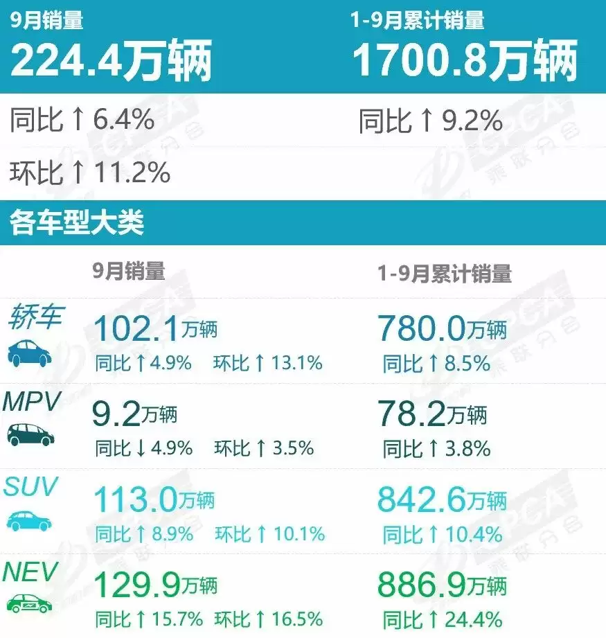 乘联分会：2025 年 9 月特斯拉中国零售销量 7.15 万辆，排名第 9