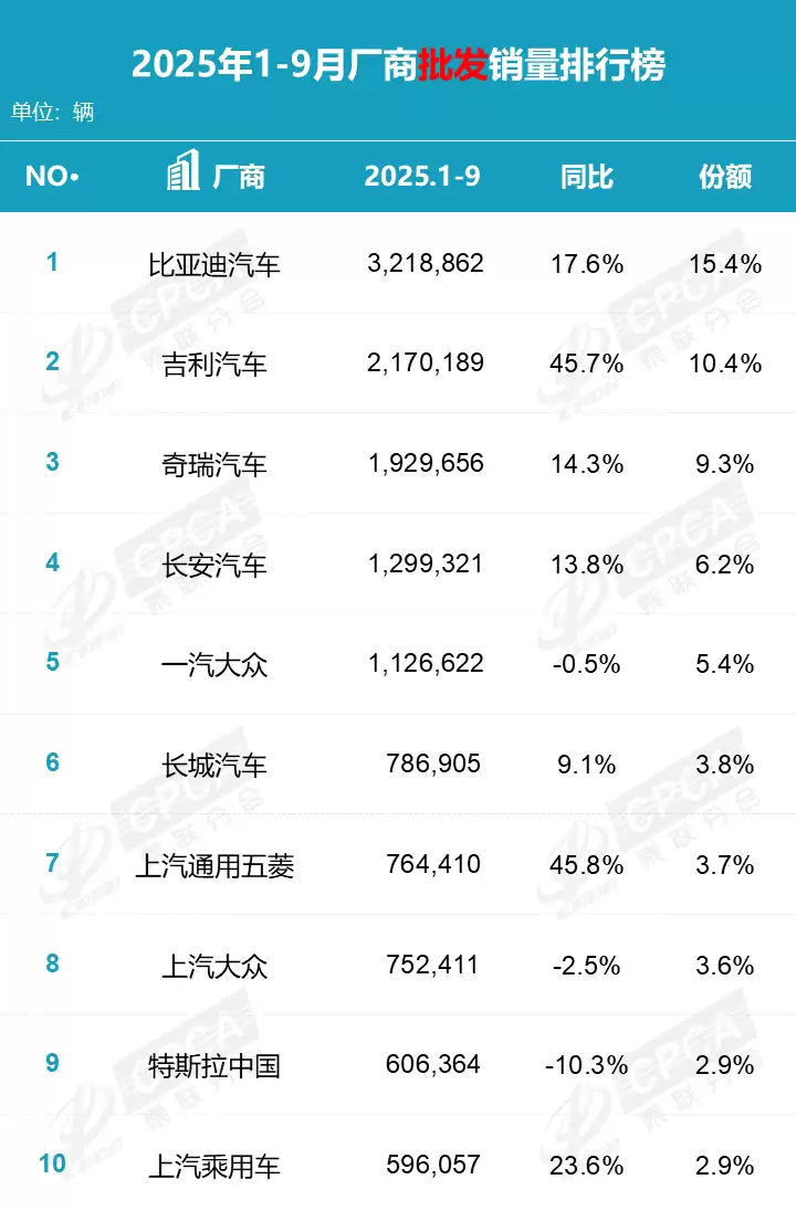 乘联分会：2025 年 9 月特斯拉中国零售销量 7.15 万辆，排名第 9