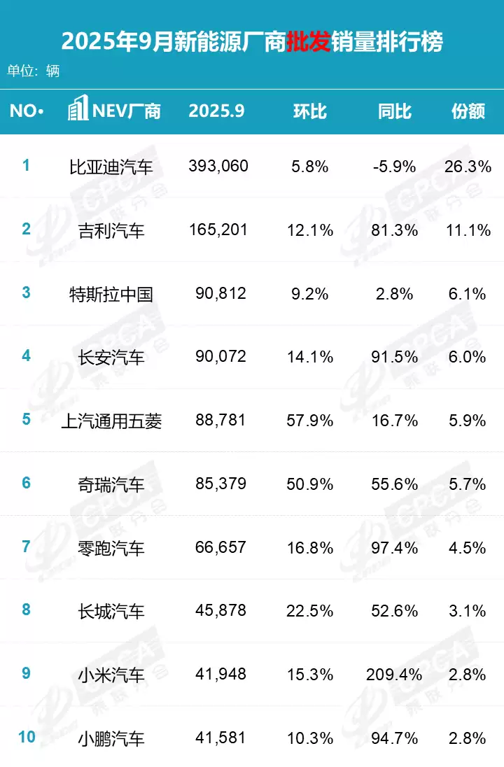 乘联分会：2025 年 9 月特斯拉中国零售销量 7.15 万辆，排名第 9