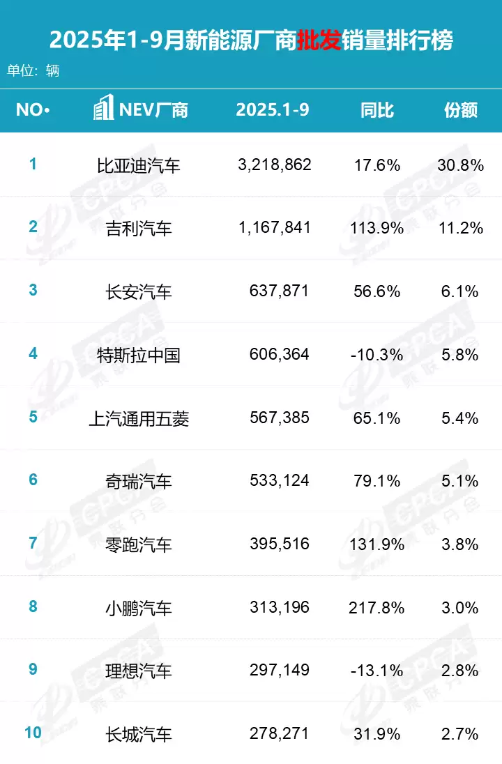 乘联分会：2025 年 9 月特斯拉中国零售销量 7.15 万辆，排名第 9
