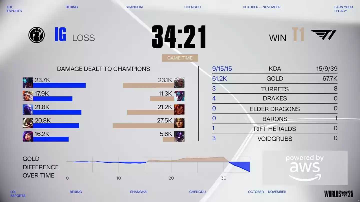 T1 三比一战胜 iG,晋级《英雄联盟》S15 全球总决赛瑞士轮阶段