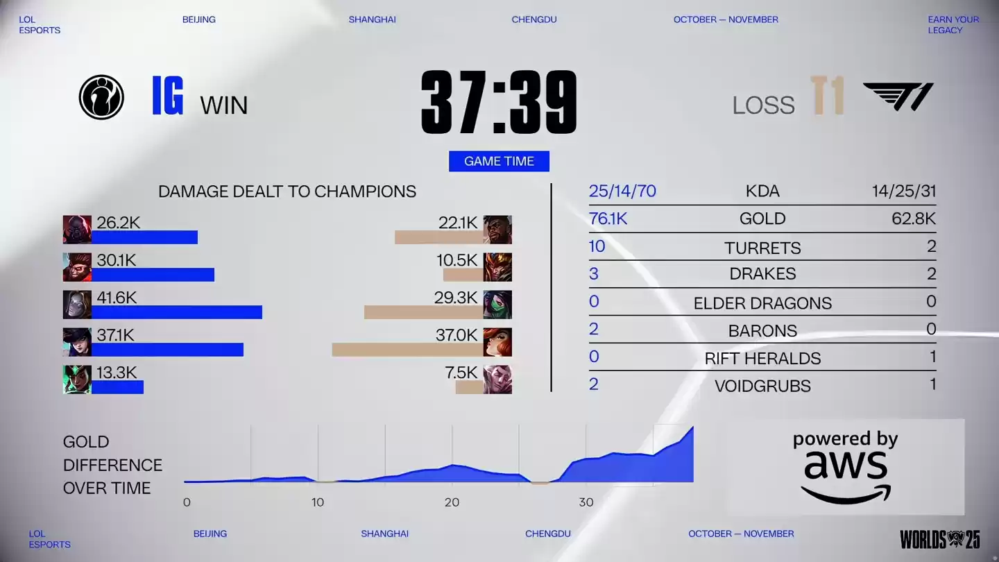 T1 三比一战胜 iG,晋级《英雄联盟》S15 全球总决赛瑞士轮阶段