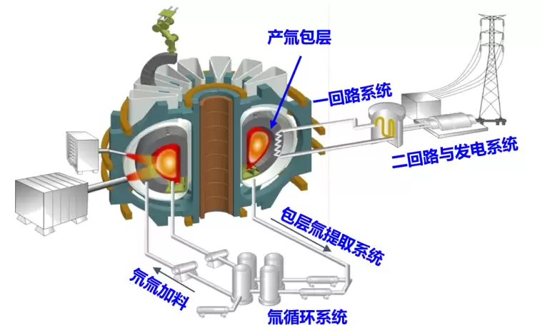 中核集团在核聚变能量导出关键技术领域取得重大突破，能量导出热工实验台架全面建成