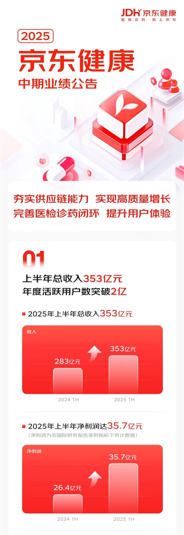 京东健康业务成果展示