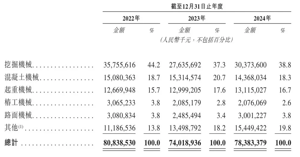 三一重工营收构成图表