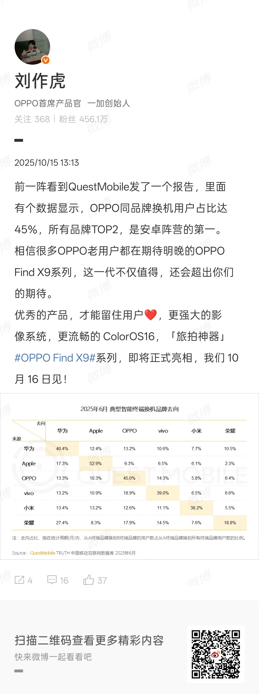 OPPO首席产品官刘作虎：OPPO同品牌换机用户占比达45%，位列安卓第一