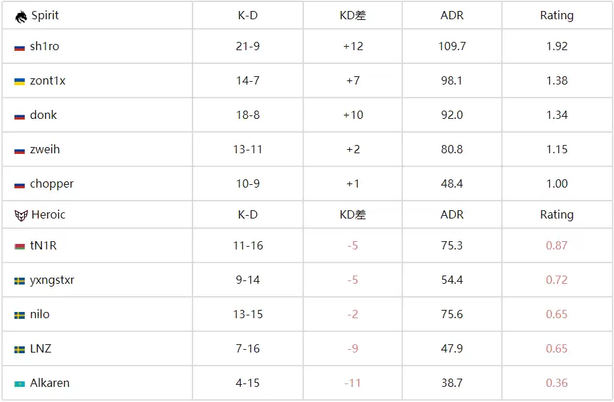 CS电竞世界杯:科隆冠军一轮游!Spirit