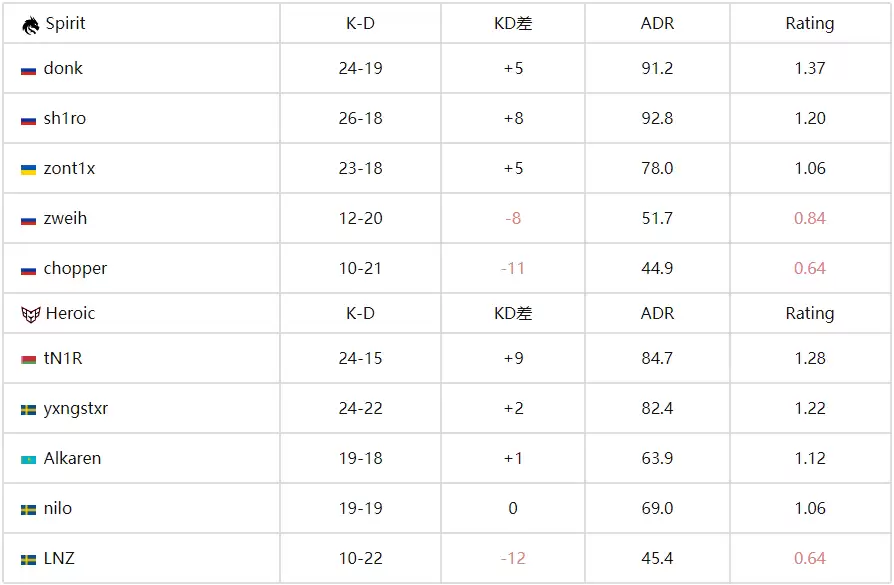 CS电竞世界杯:科隆冠军一轮游!Spirit