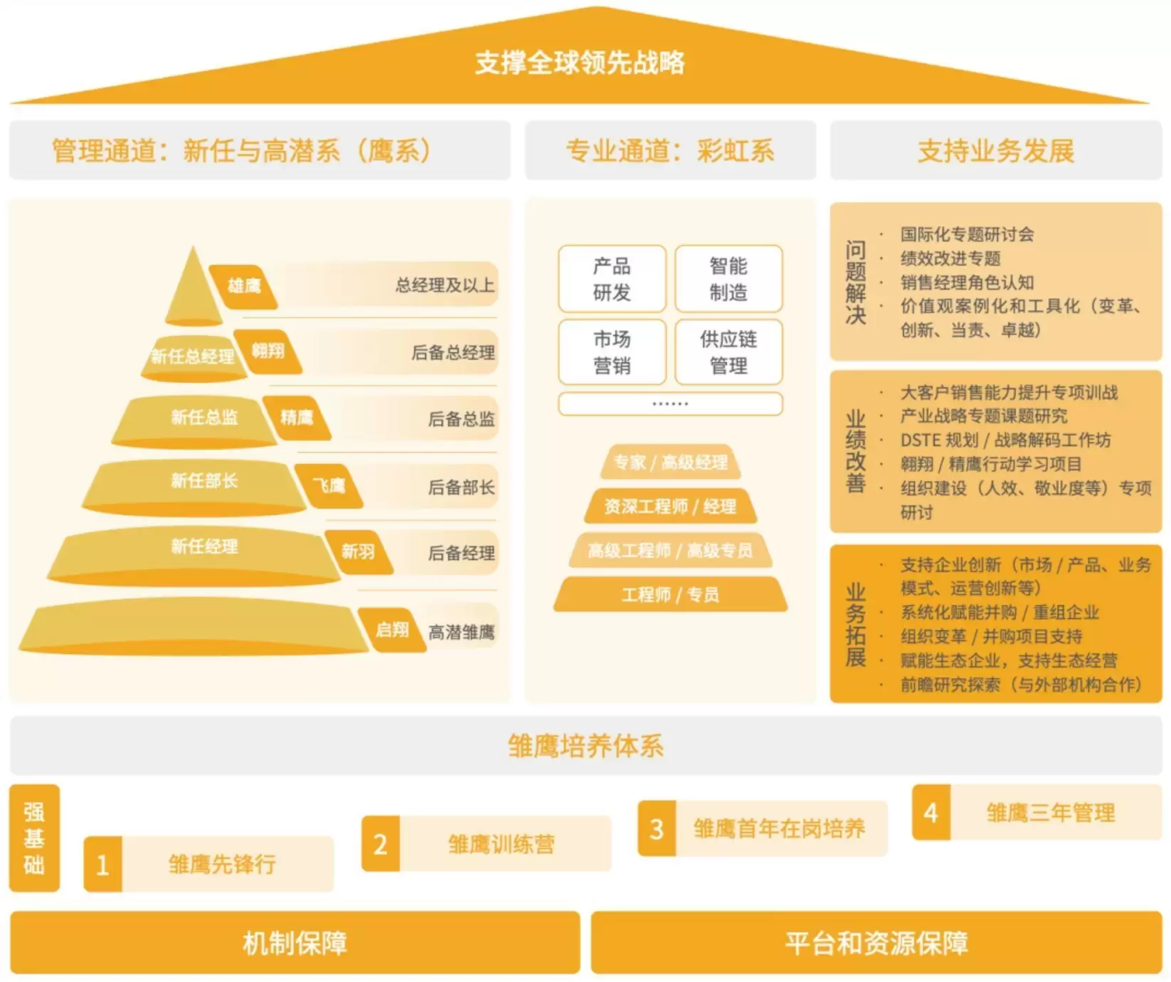 TCL科技人才培养体系