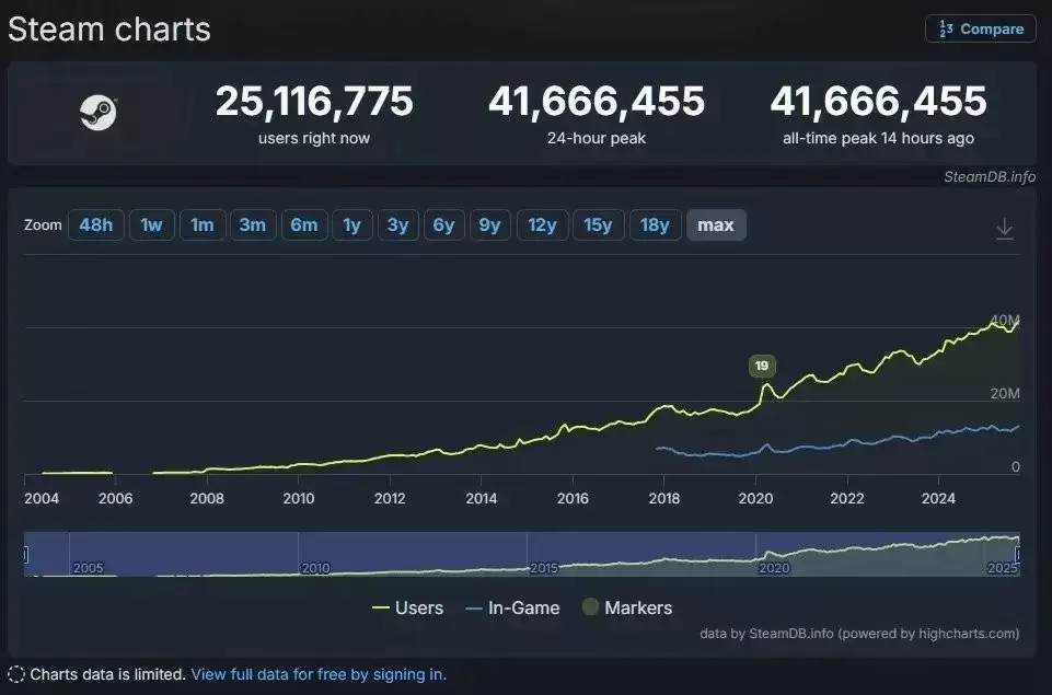 Steam创4166万在线新高 战地6上线助推纪录