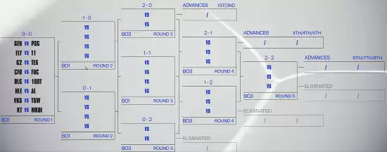 S15瑞士轮首抽出炉：BLG战100T，TES再遇G2，LPL三队迎挑战