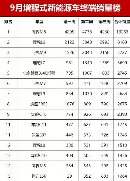 鸿蒙智行领跑增程式汽车市场 问界系列销量创新高