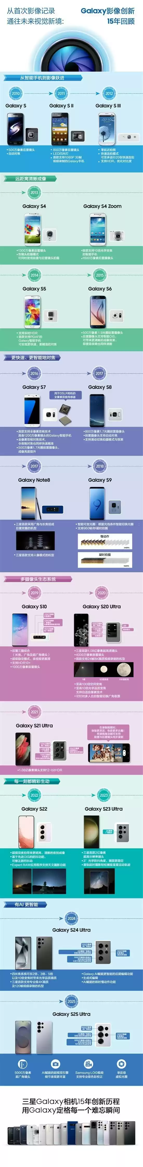 三星Galaxy影像十五年：从500万到2亿像素的AI影像革命