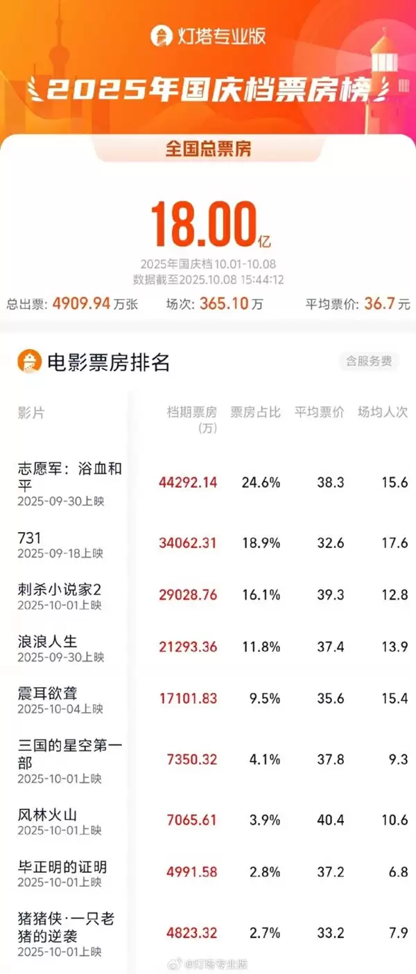 国庆档总票房突破18亿元 全年票房有望冲击500亿
