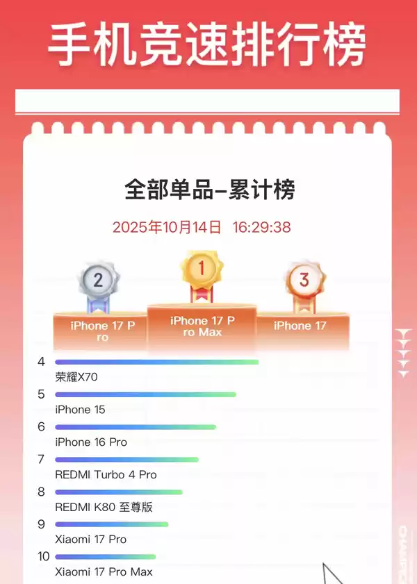 双11最新手机竞速排行榜:iPhone