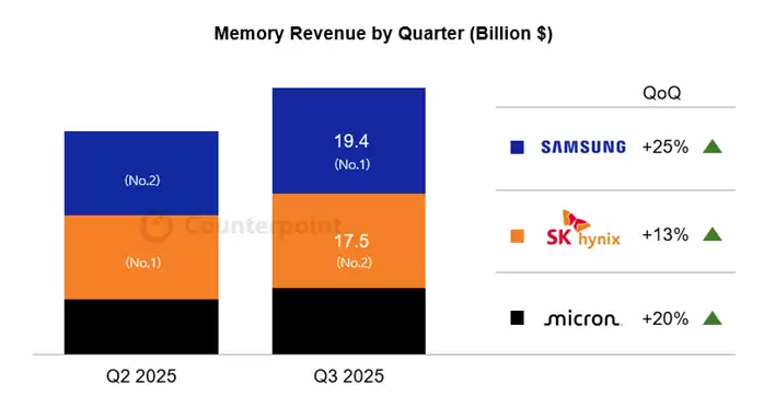 三星电子Q3存储营收或达194亿美元，有望重夺全球第一