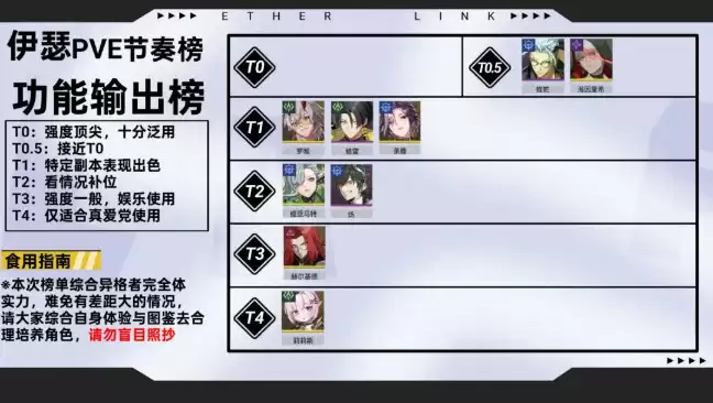 《伊瑟》全角色PVE节奏榜
