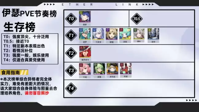 《伊瑟》全角色PVE节奏榜