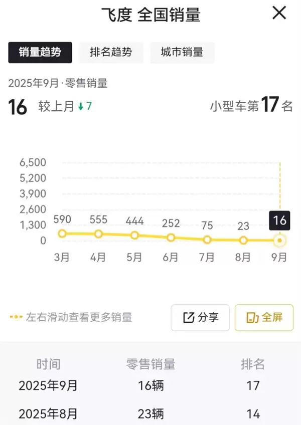 本田飞度9月销量暴跌至16辆，燃油小车面临边缘化危机
