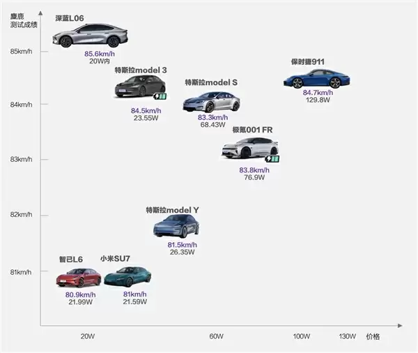 二十万级轿车跑赢保时捷911！深蓝L06麋鹿测试成绩出炉：85.6km/h