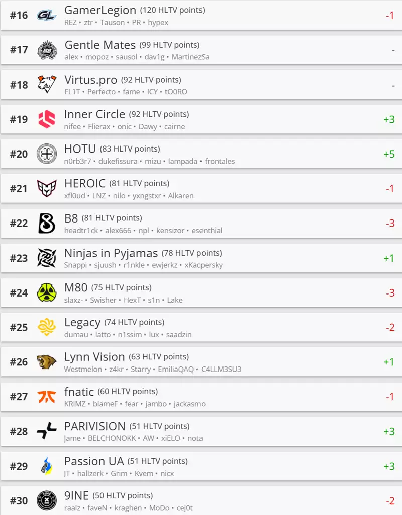 HLTV本周世界排名:Vitality夺EPL S22冠军后重回榜首 HLTV本周世界排名:Vitality夺EPL S22冠军后重回榜首